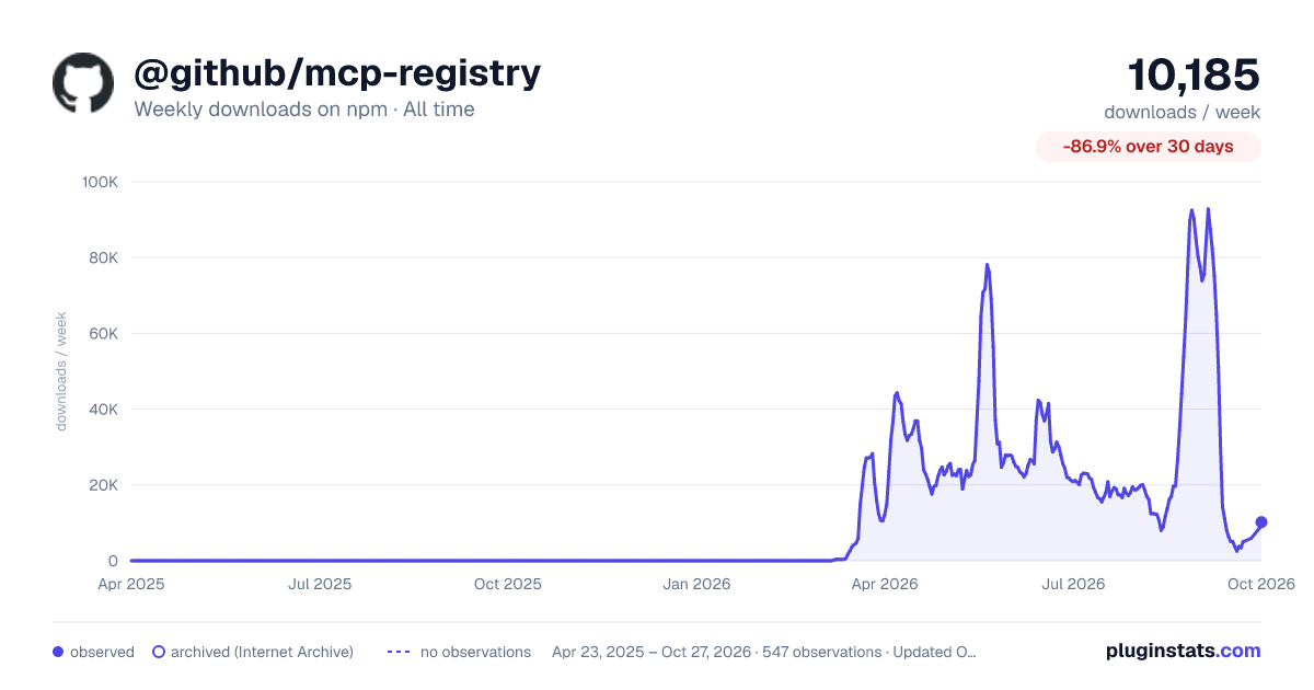 @github/mcp-registry all-time weekly downloads chart on npm