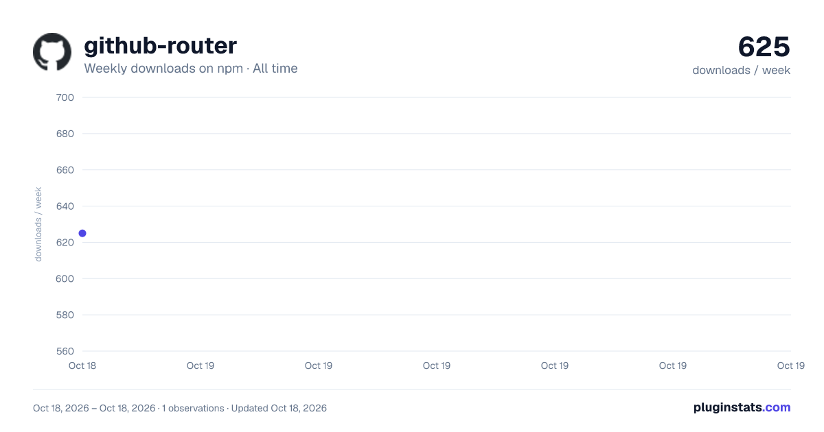 github-router all-time weekly downloads chart on npm