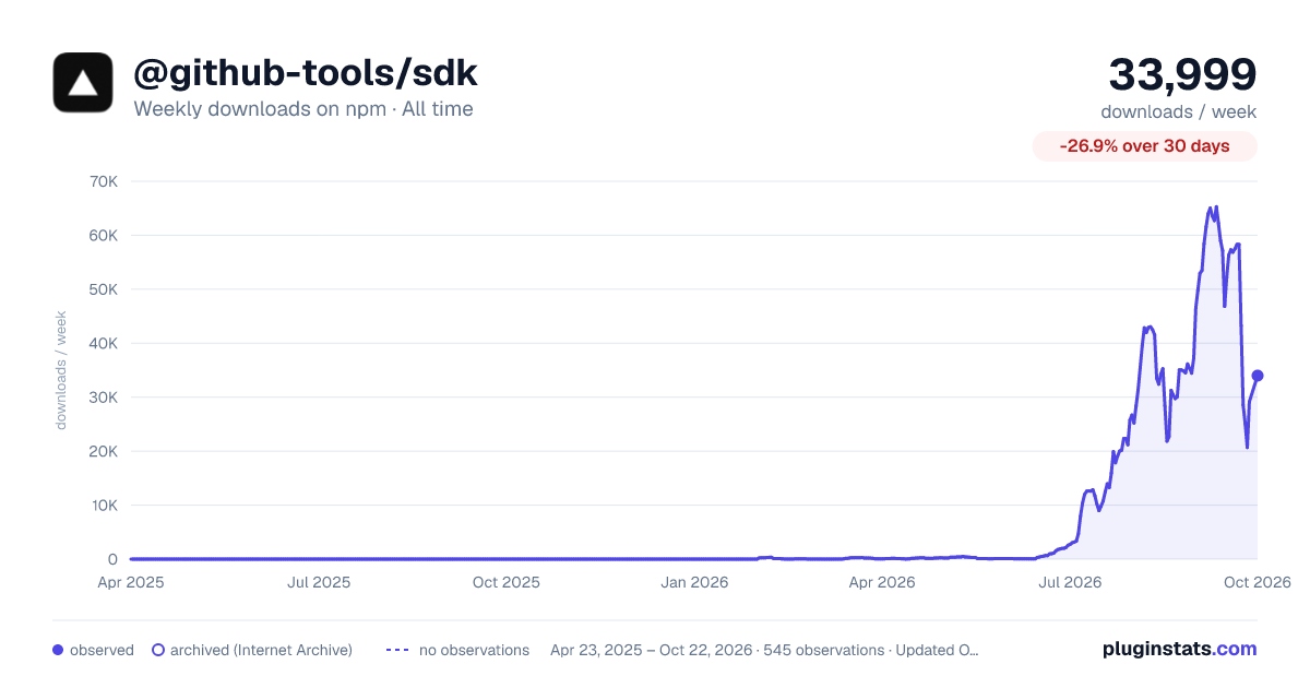 @github-tools/sdk all-time weekly downloads chart on npm
