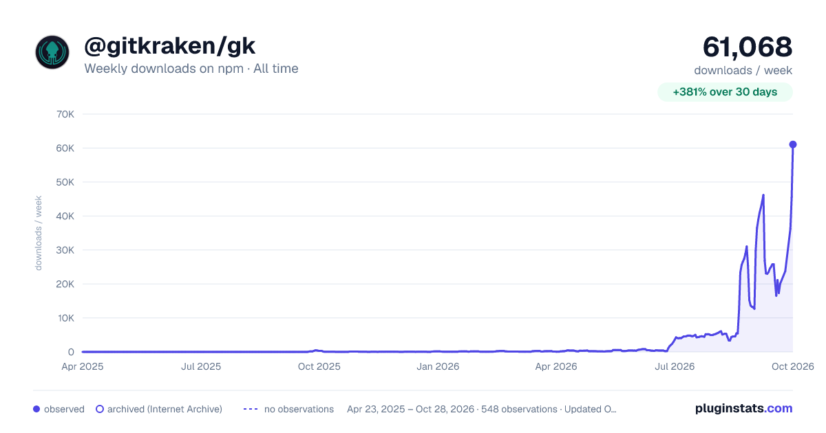 @gitkraken/gk all-time weekly downloads chart on npm