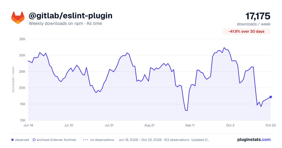 @gitlab/eslint-plugin all-time weekly downloads chart on npm
