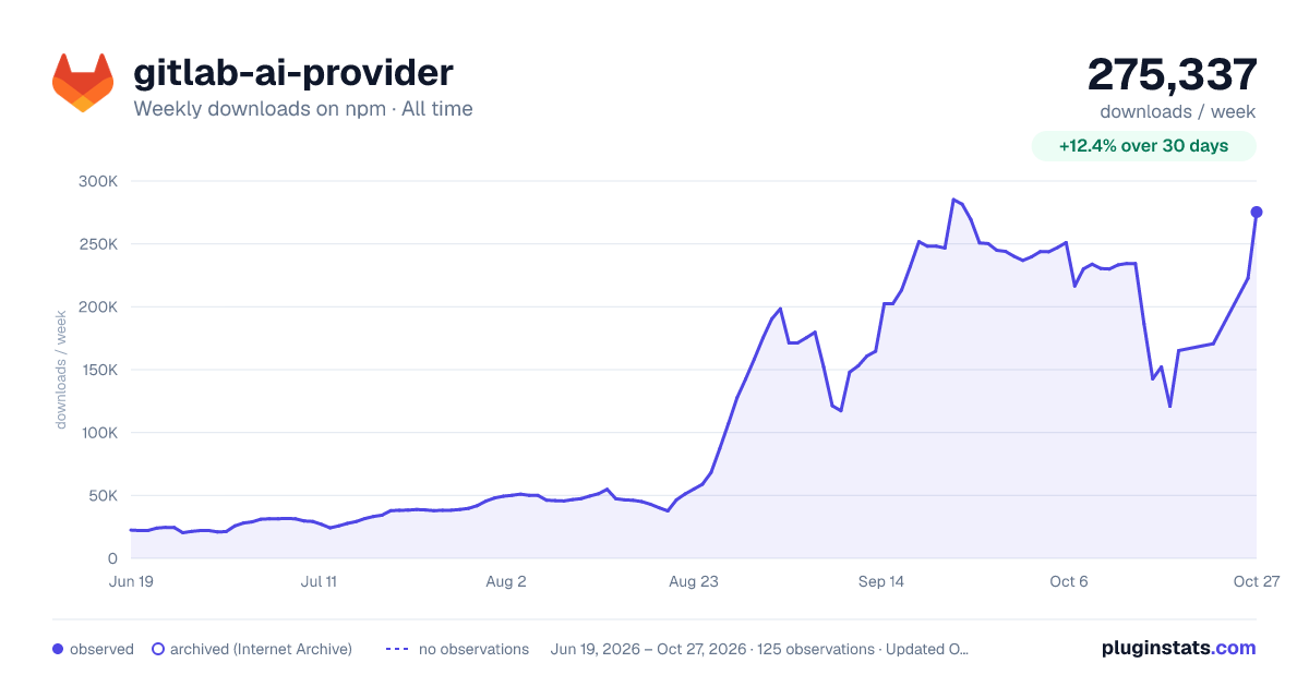 gitlab-ai-provider all-time weekly downloads chart on npm