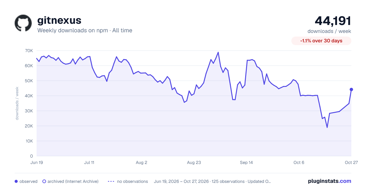 gitnexus all-time weekly downloads chart on npm