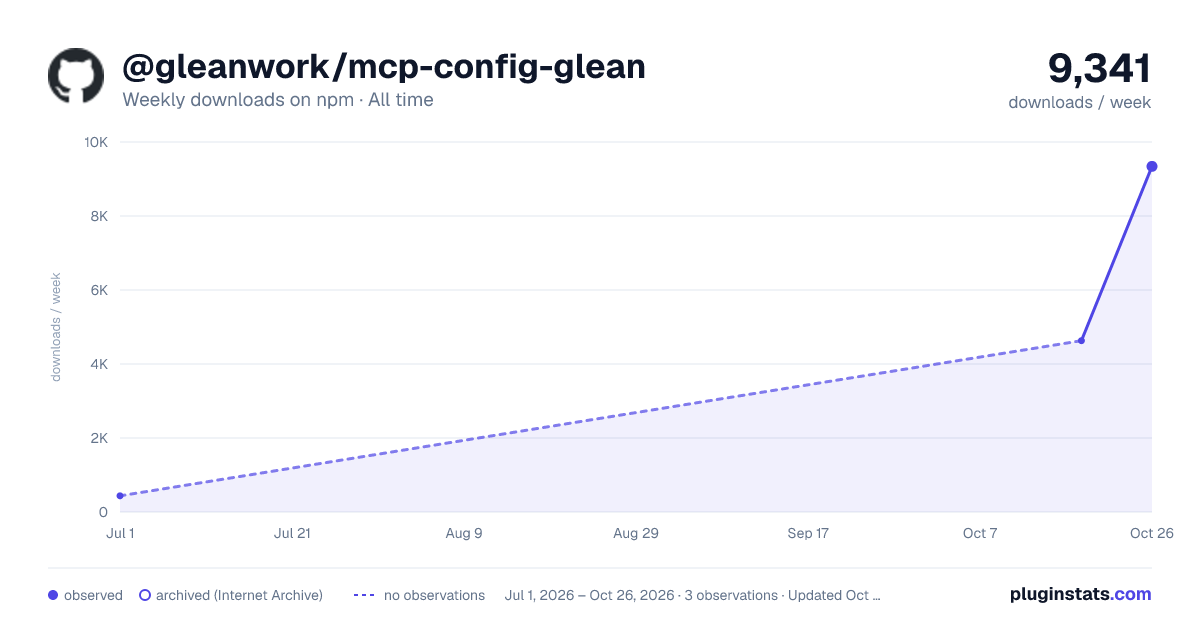 @gleanwork/mcp-config-glean all-time weekly downloads chart on npm