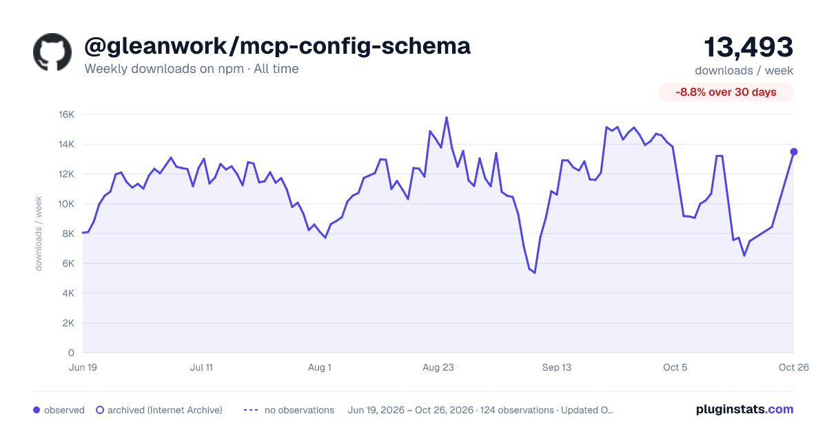 @gleanwork/mcp-config-schema all-time weekly downloads chart on npm