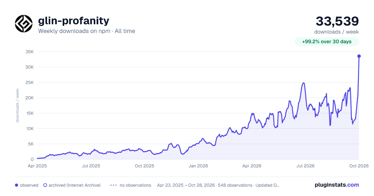 glin-profanity all-time weekly downloads chart on npm