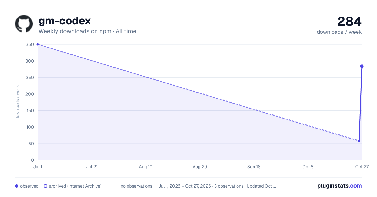 gm-codex all-time weekly downloads chart on npm