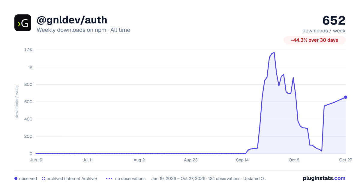 @gnldev/auth all-time weekly downloads chart on npm