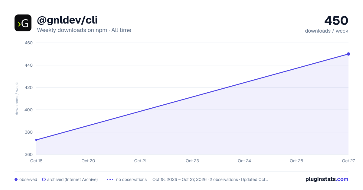 @gnldev/cli all-time weekly downloads chart on npm