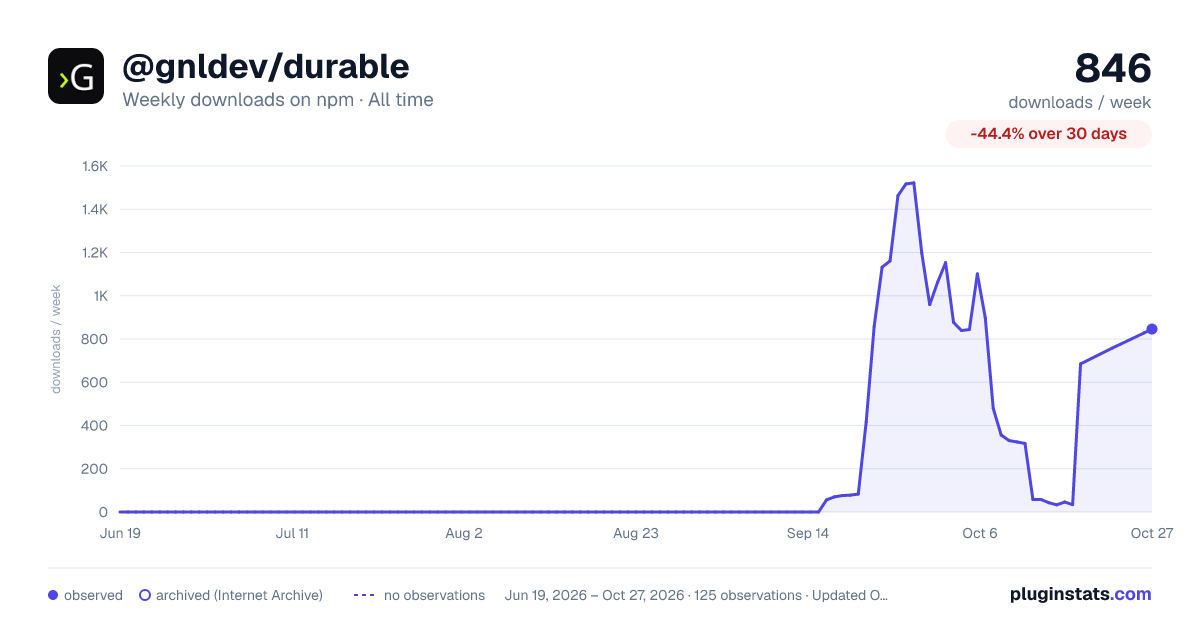 @gnldev/durable all-time weekly downloads chart on npm