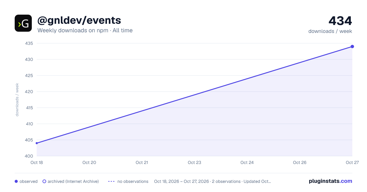 @gnldev/events all-time weekly downloads chart on npm