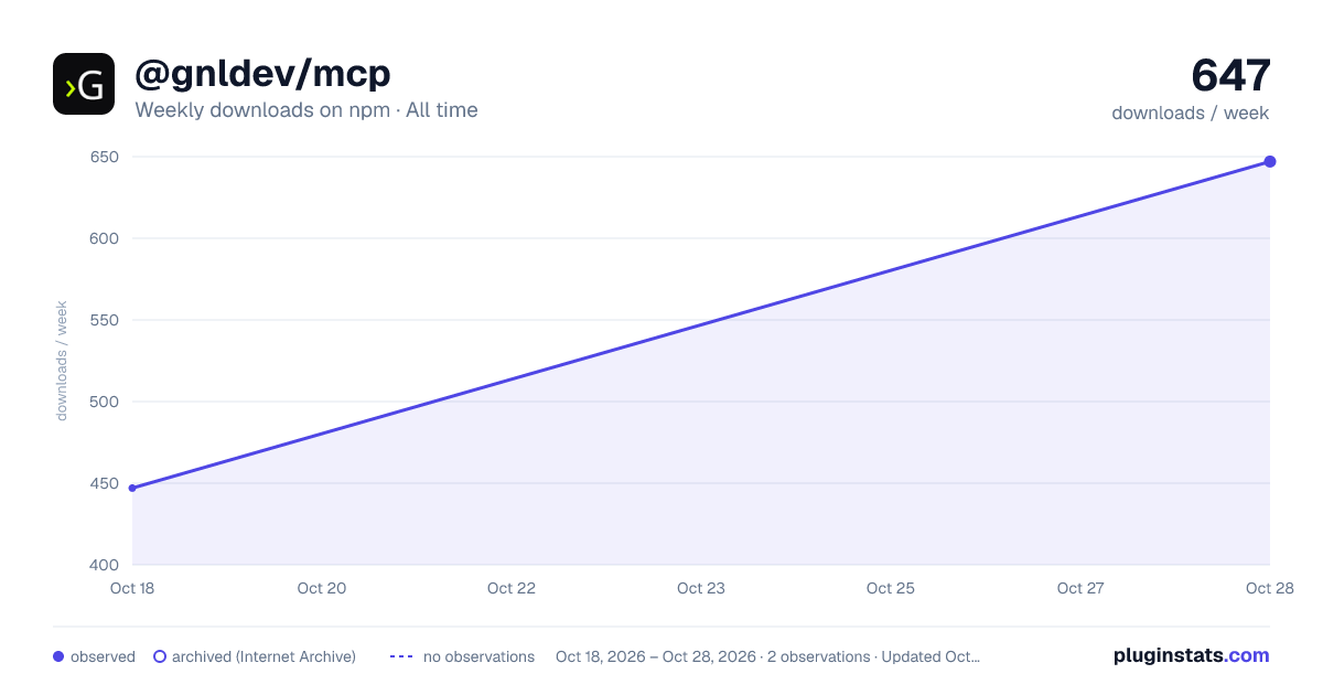 @gnldev/mcp all-time weekly downloads chart on npm