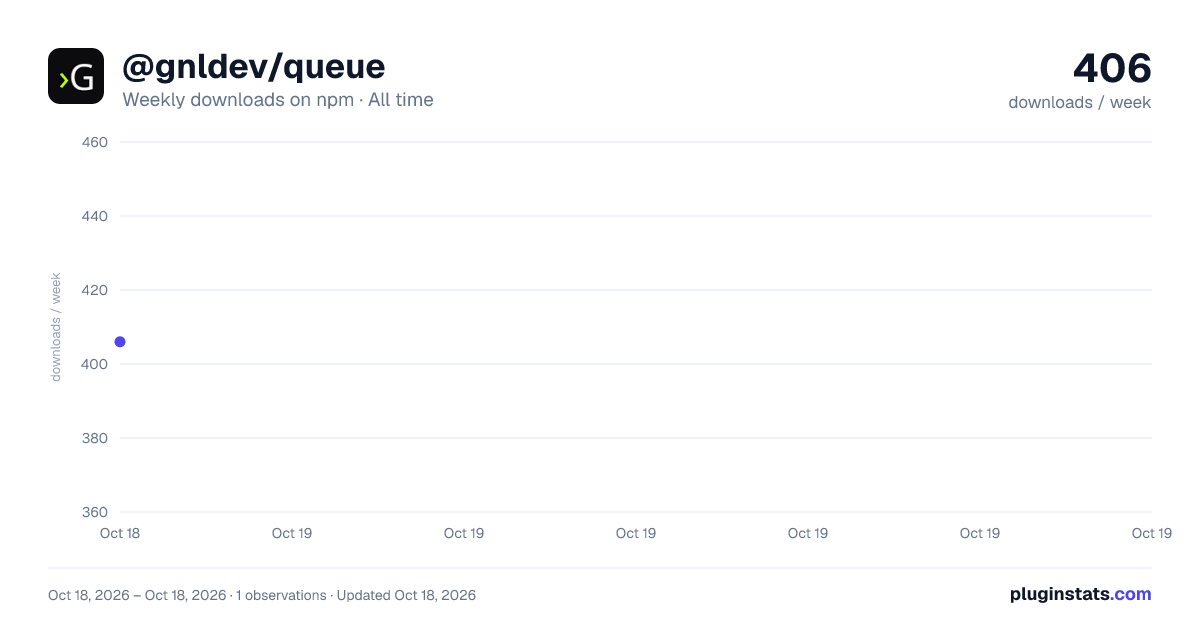 @gnldev/queue all-time weekly downloads chart on npm