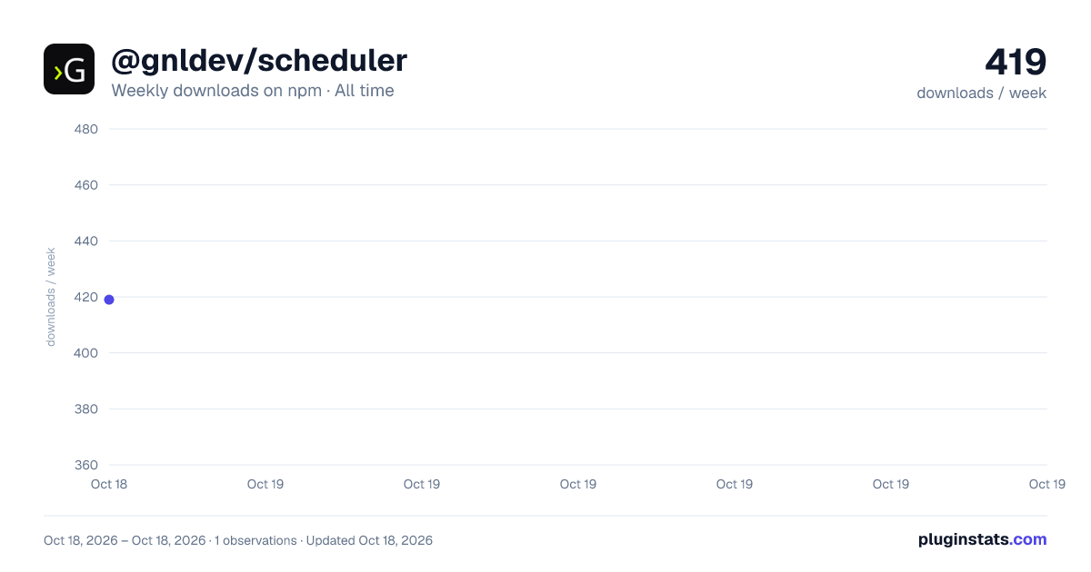 @gnldev/scheduler all-time weekly downloads chart on npm