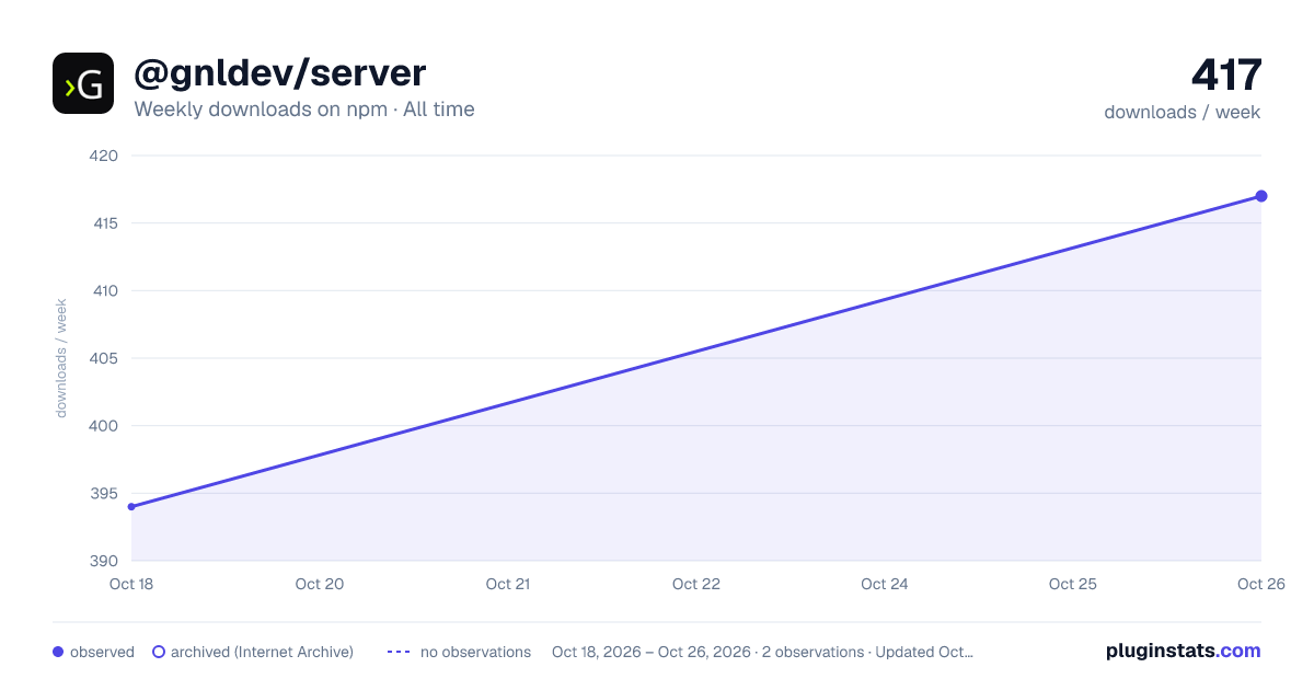 @gnldev/server all-time weekly downloads chart on npm