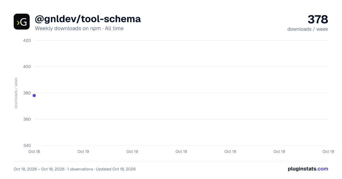 @gnldev/tool-schema all-time weekly downloads chart on npm