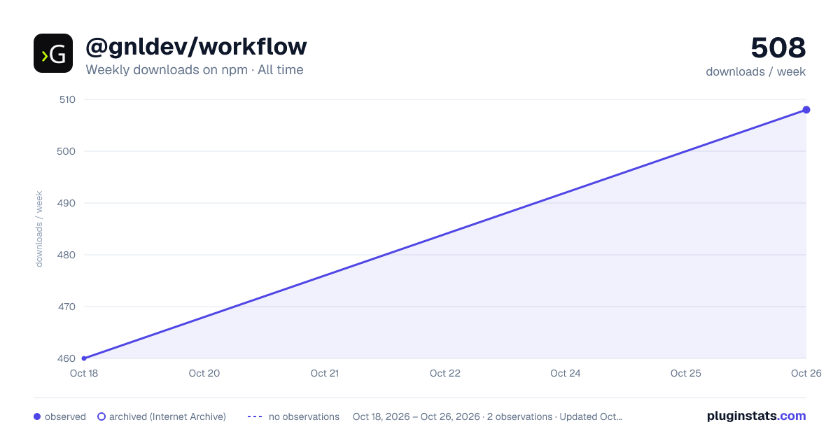 @gnldev/workflow all-time weekly downloads chart on npm
