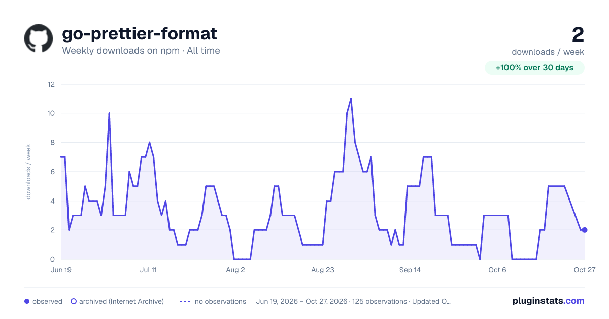 go-prettier-format all-time weekly downloads chart on npm