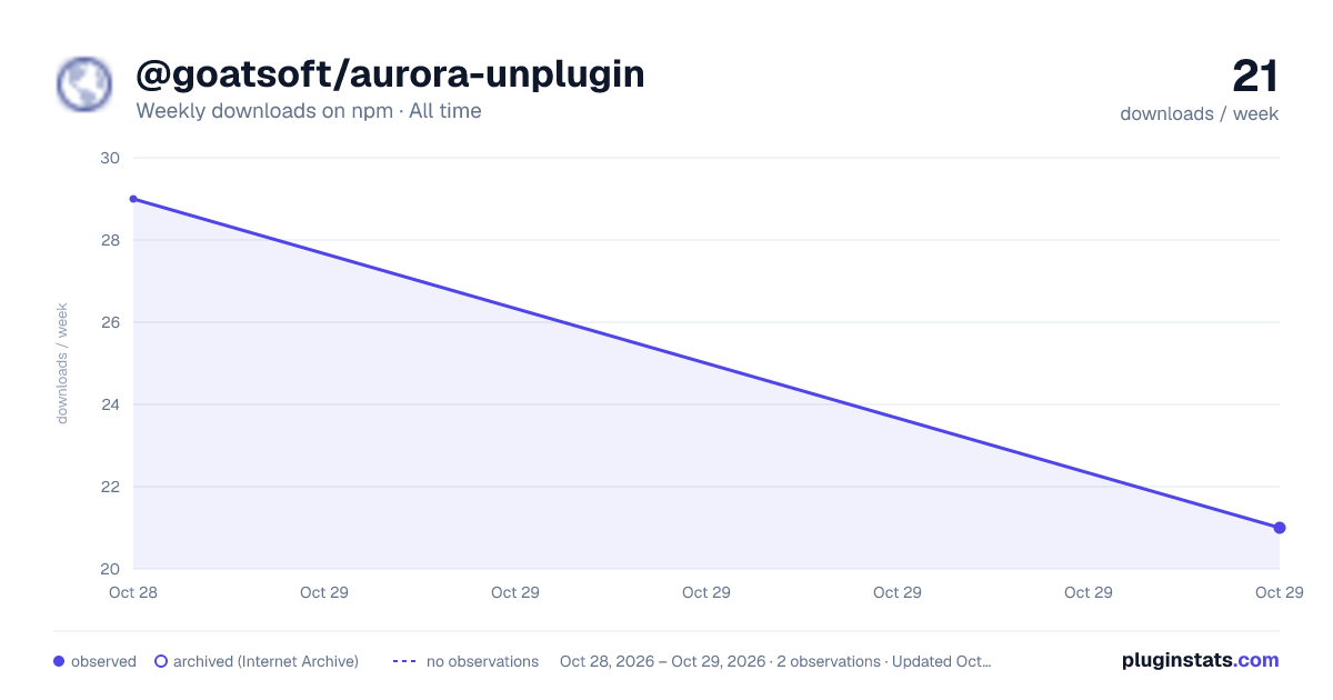 @goatsoft/aurora-unplugin all-time weekly downloads chart on npm