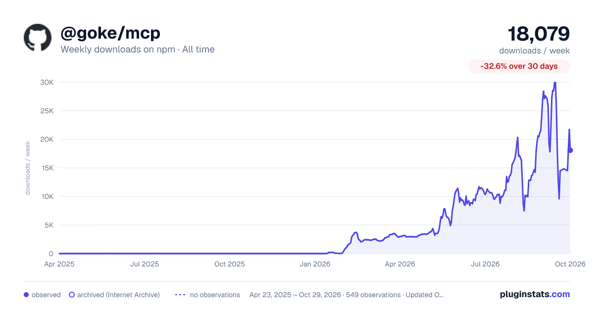 @goke/mcp all-time weekly downloads chart on npm