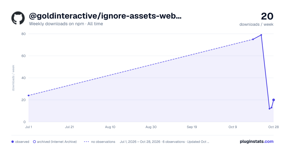 @goldinteractive/ignore-assets-webpack-plugin all-time weekly downloads chart on npm