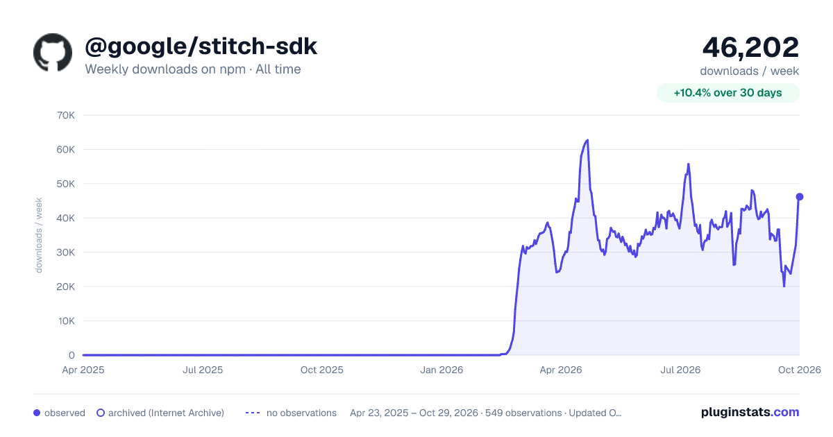 @google/stitch-sdk all-time weekly downloads chart on npm