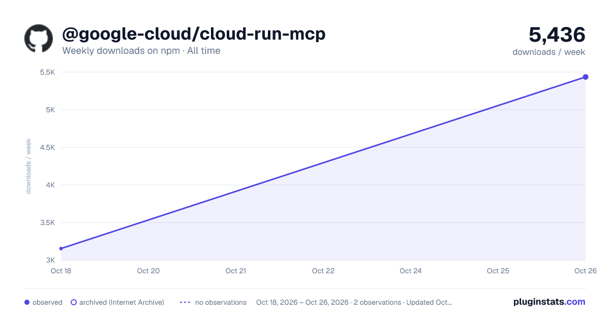 @google-cloud/cloud-run-mcp all-time weekly downloads chart on npm