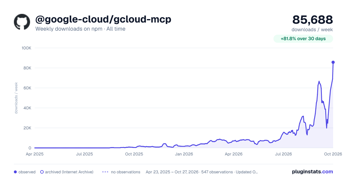@google-cloud/gcloud-mcp all-time weekly downloads chart on npm