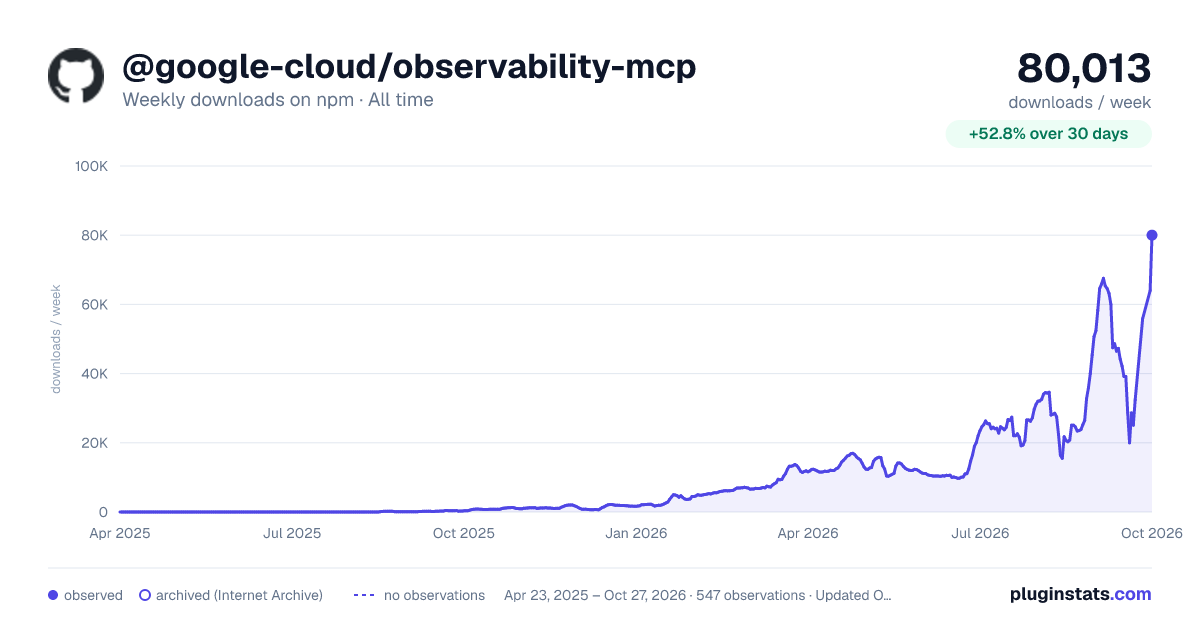@google-cloud/observability-mcp all-time weekly downloads chart on npm
