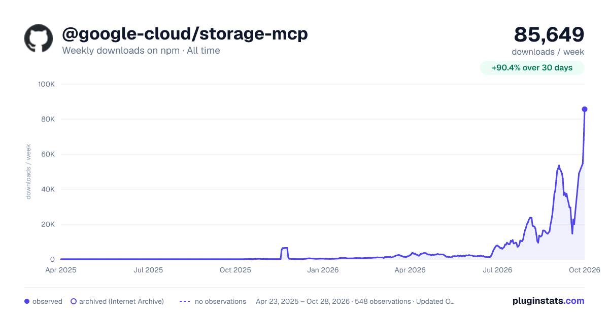@google-cloud/storage-mcp all-time weekly downloads chart on npm