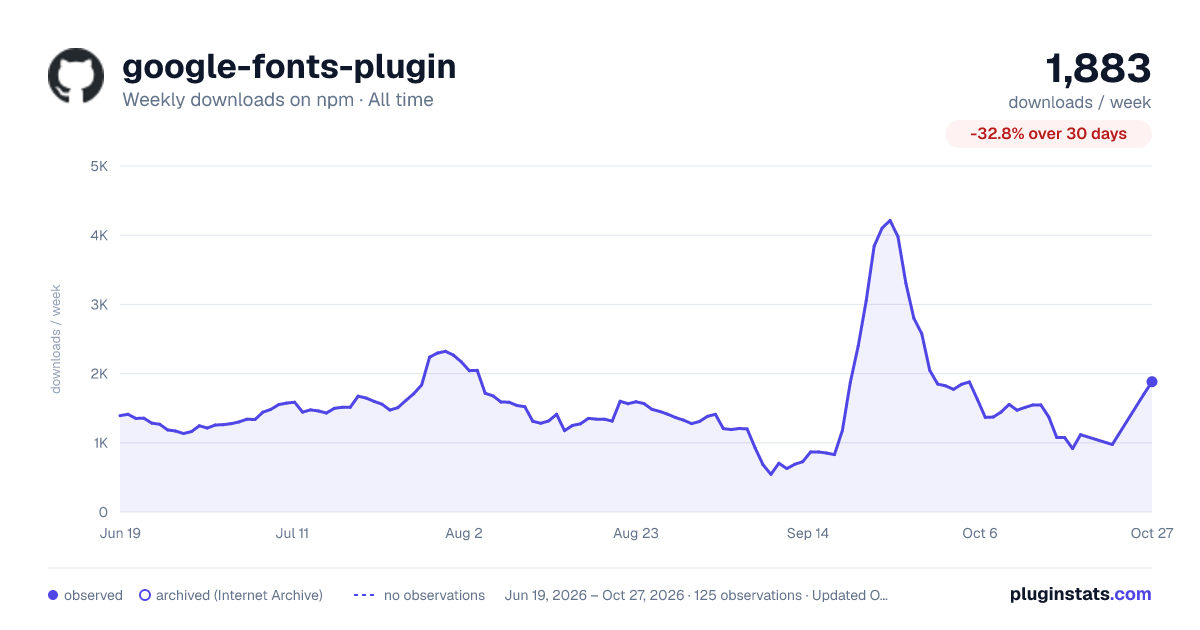 google-fonts-plugin all-time weekly downloads chart on npm