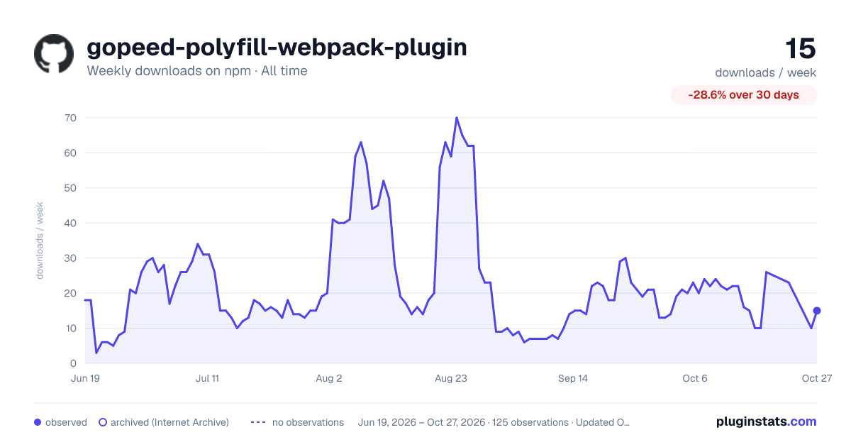 gopeed-polyfill-webpack-plugin all-time weekly downloads chart on npm