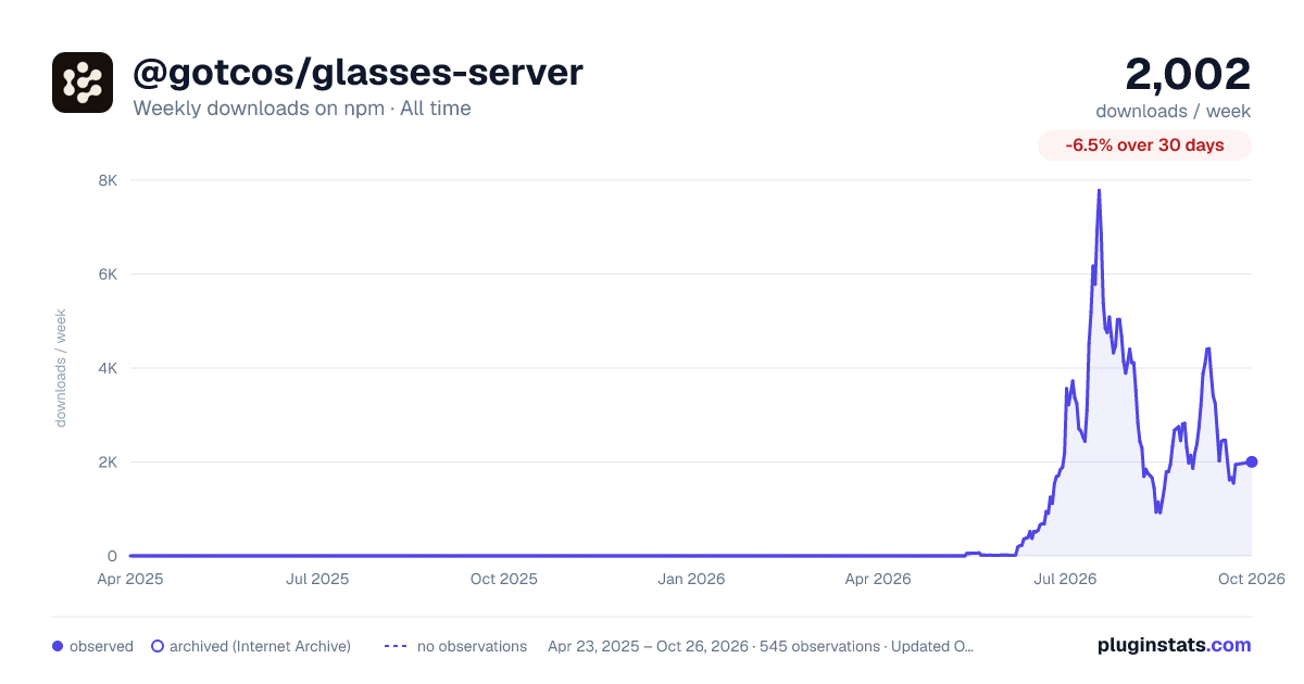 @gotcos/glasses-server all-time weekly downloads chart on npm