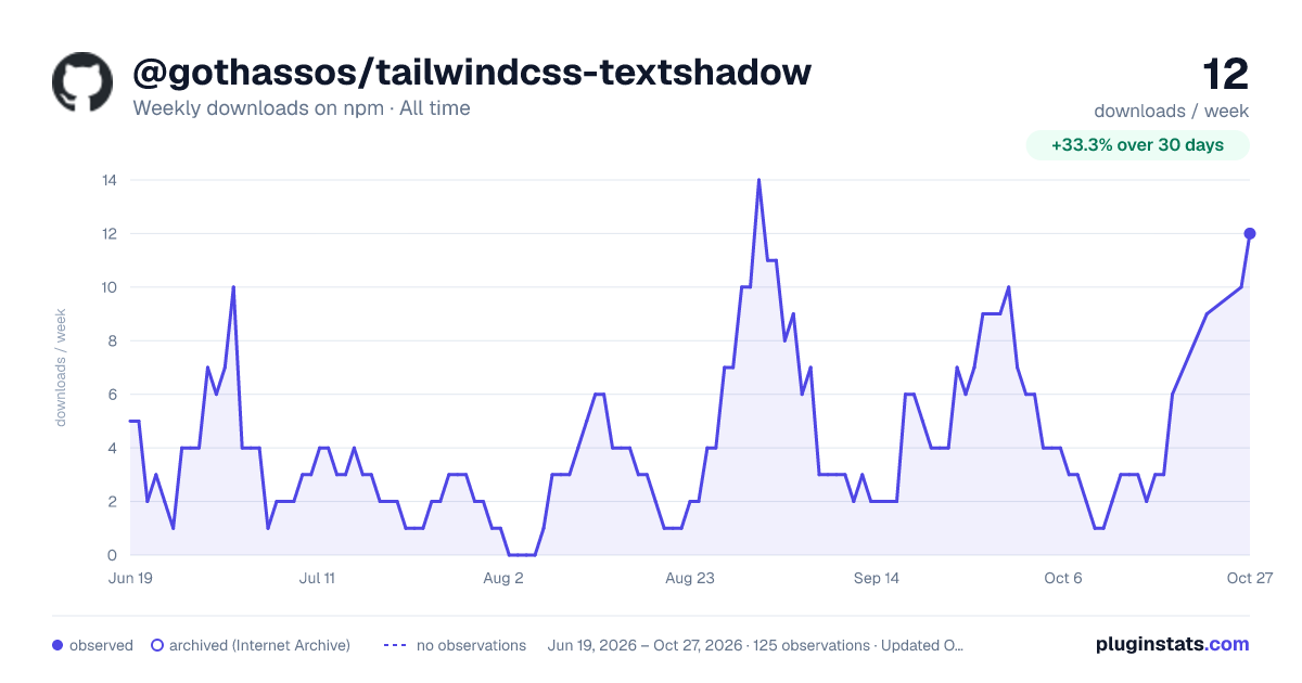 @gothassos/tailwindcss-textshadow all-time weekly downloads chart on npm