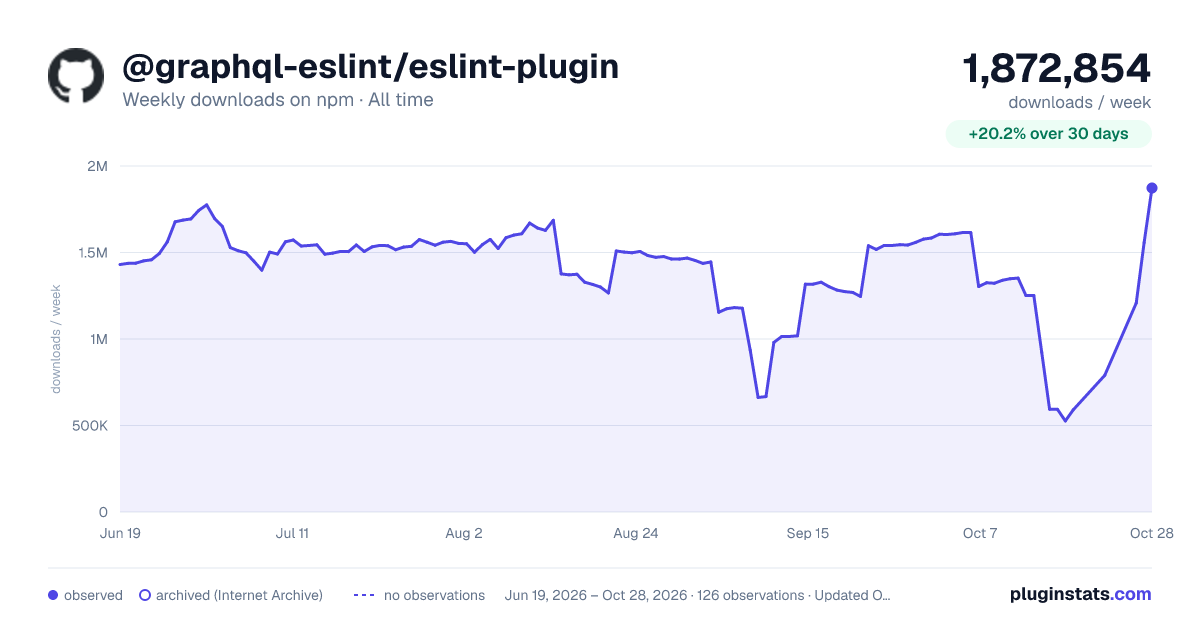 @graphql-eslint/eslint-plugin all-time weekly downloads chart on npm