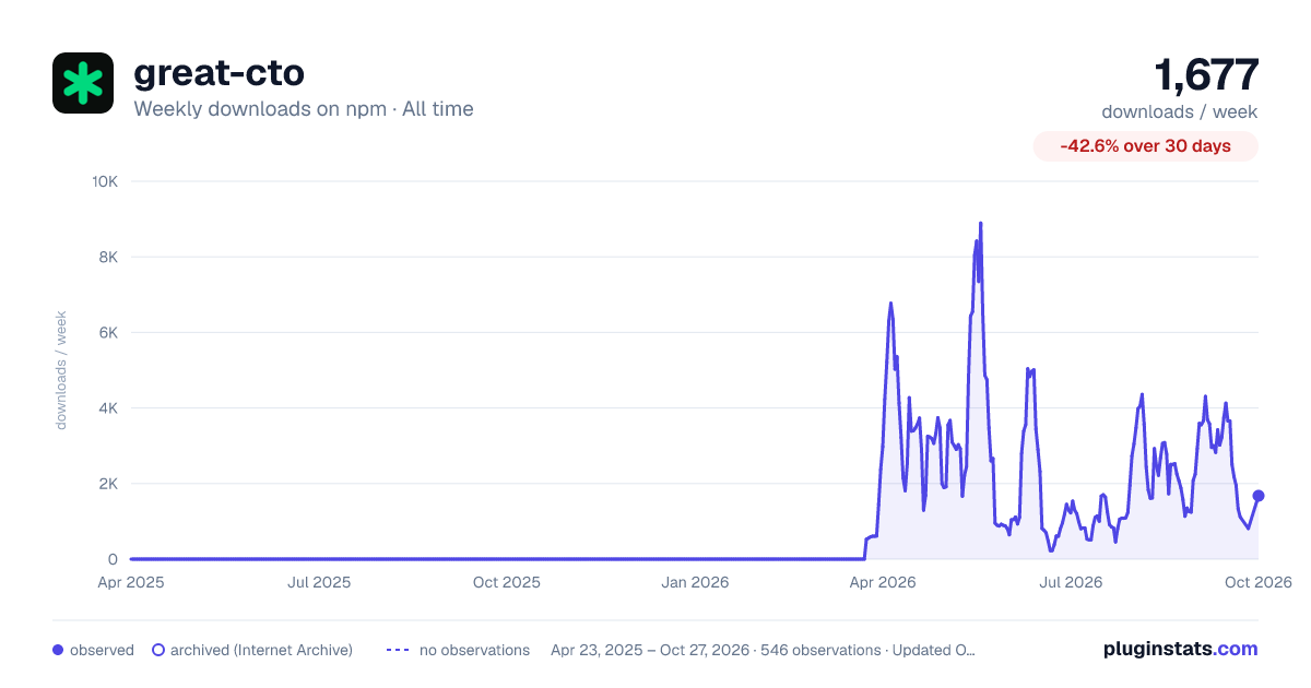 great-cto all-time weekly downloads chart on npm