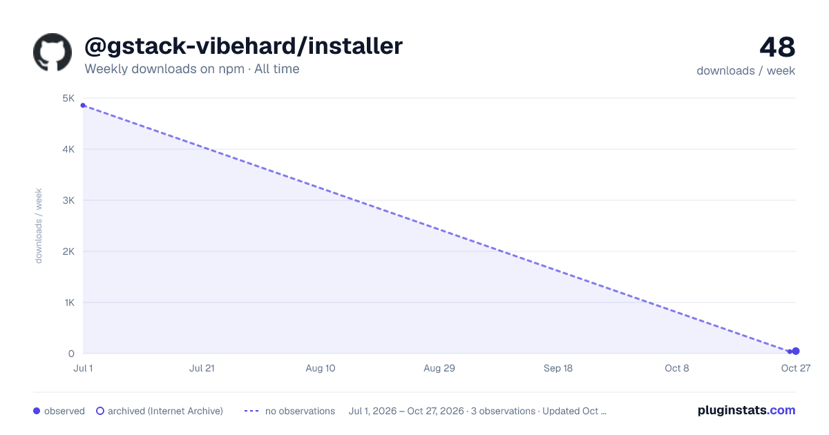 @gstack-vibehard/installer all-time weekly downloads chart on npm