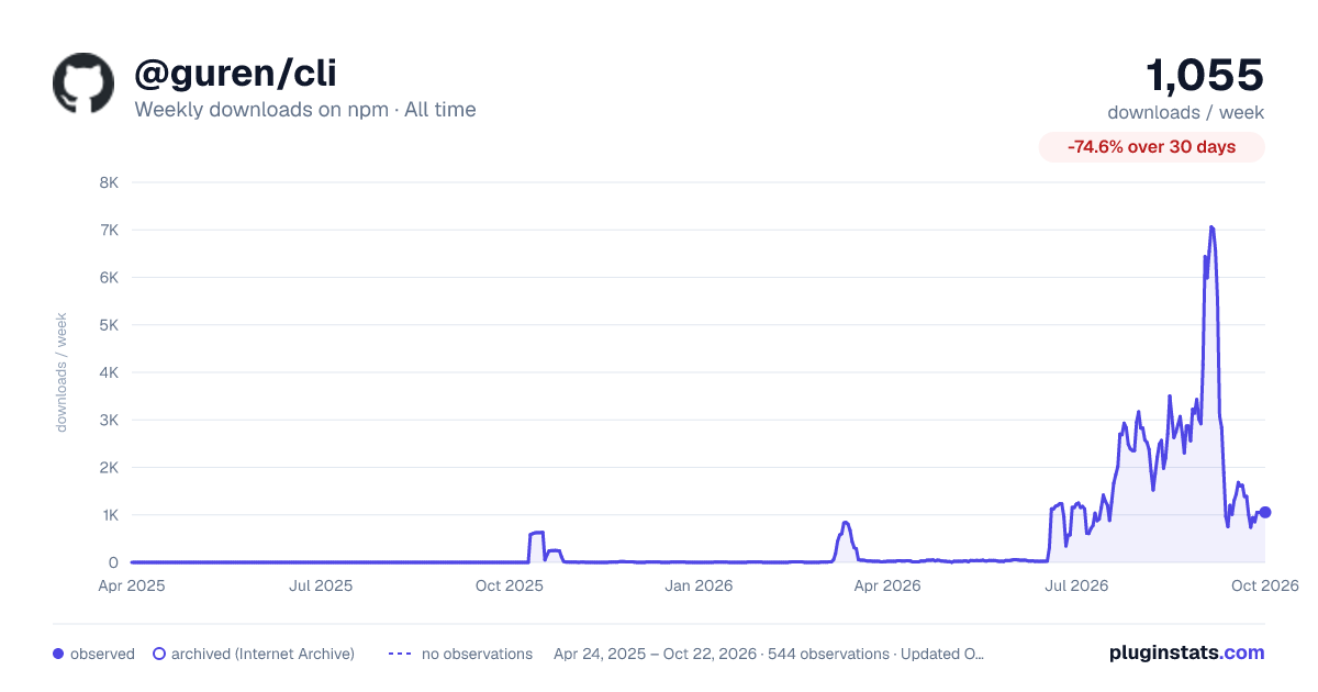 @guren/cli all-time weekly downloads chart on npm