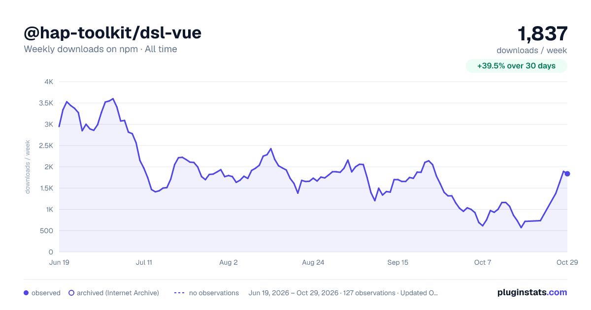 @hap-toolkit/dsl-vue all-time weekly downloads chart on npm