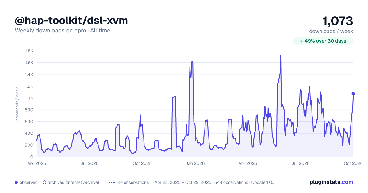 @hap-toolkit/dsl-xvm all-time weekly downloads chart on npm