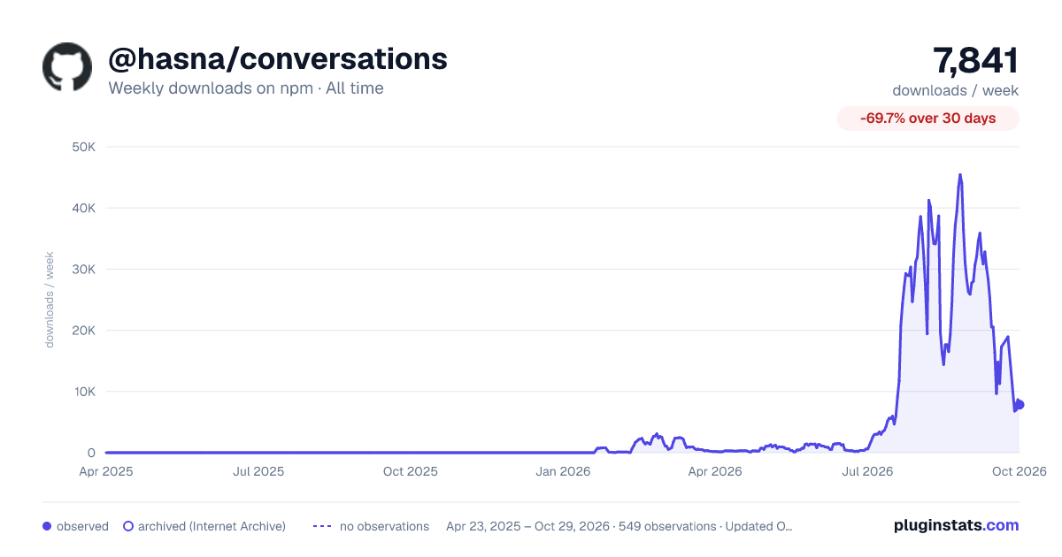 @hasna/conversations all-time weekly downloads chart on npm