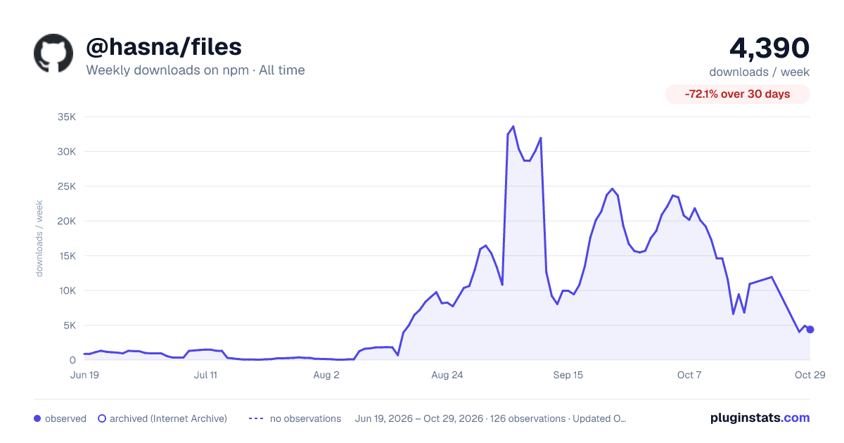 @hasna/files all-time weekly downloads chart on npm