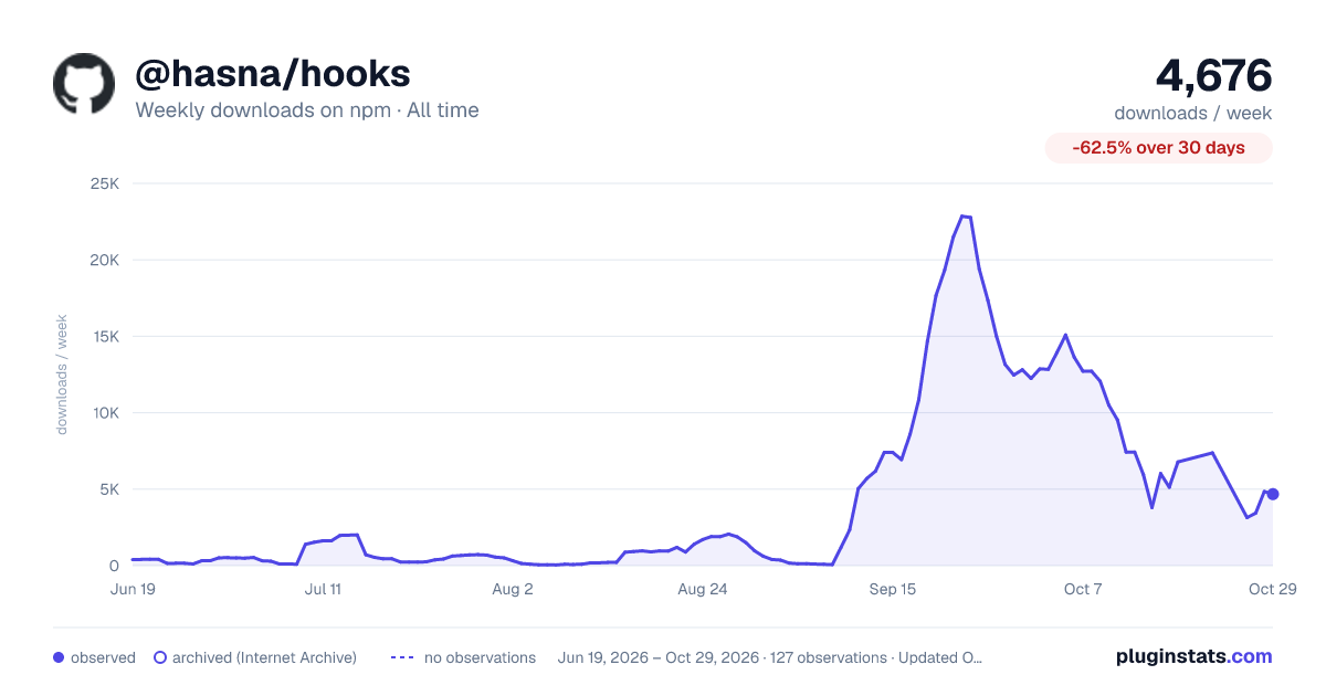 @hasna/hooks all-time weekly downloads chart on npm