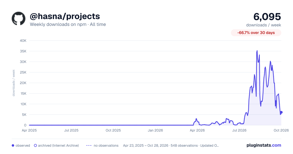 @hasna/projects all-time weekly downloads chart on npm
