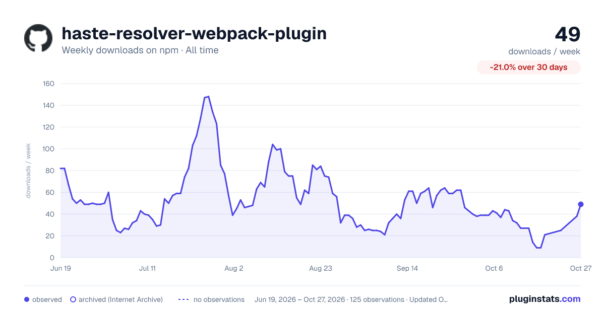 haste-resolver-webpack-plugin all-time weekly downloads chart on npm