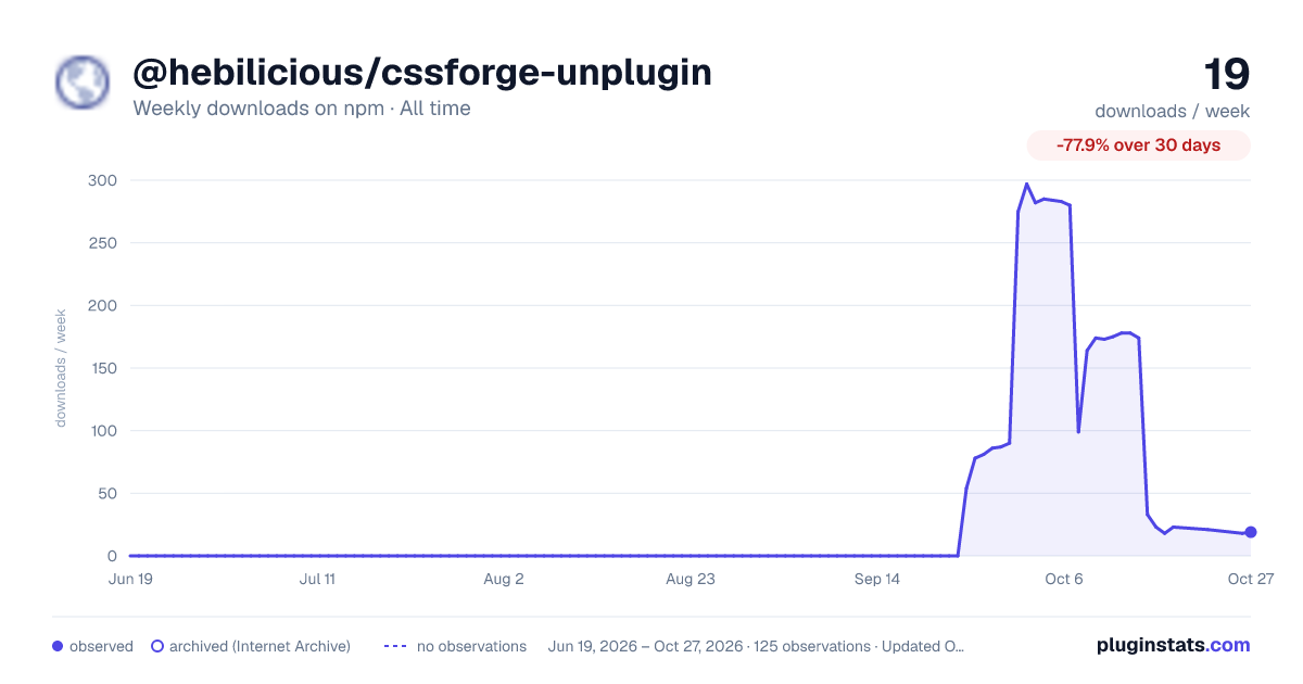 @hebilicious/cssforge-unplugin all-time weekly downloads chart on npm