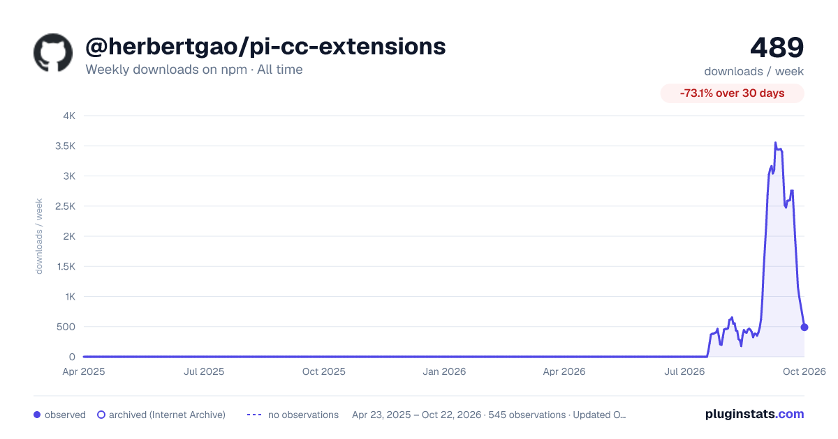 @herbertgao/pi-cc-extensions all-time weekly downloads chart on npm