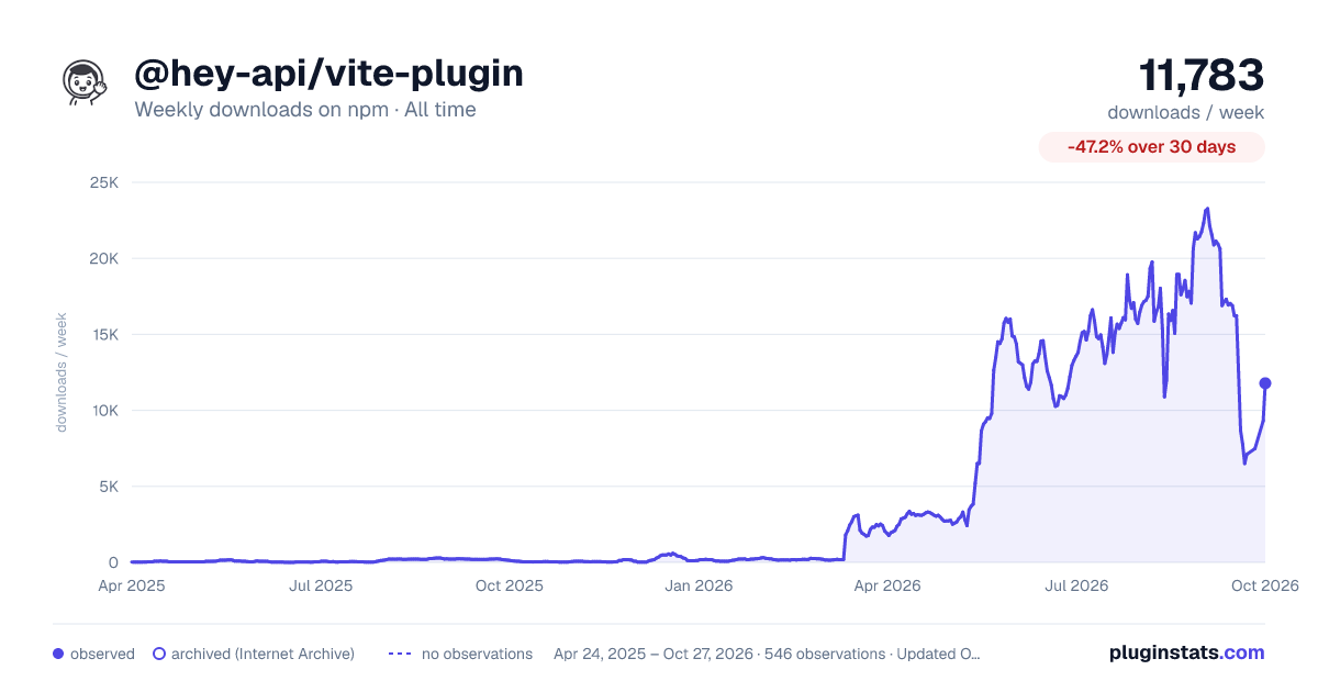 @hey-api/vite-plugin all-time weekly downloads chart on npm