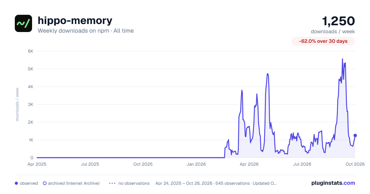 hippo-memory all-time weekly downloads chart on npm