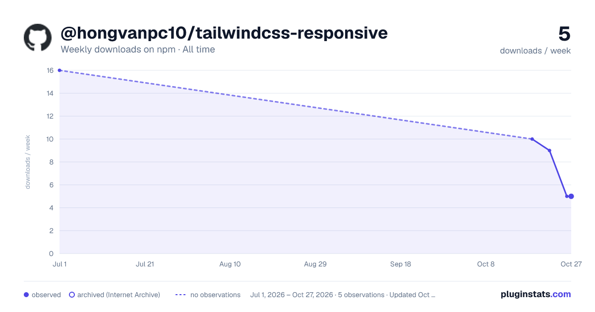 @hongvanpc10/tailwindcss-responsive all-time weekly downloads chart on npm